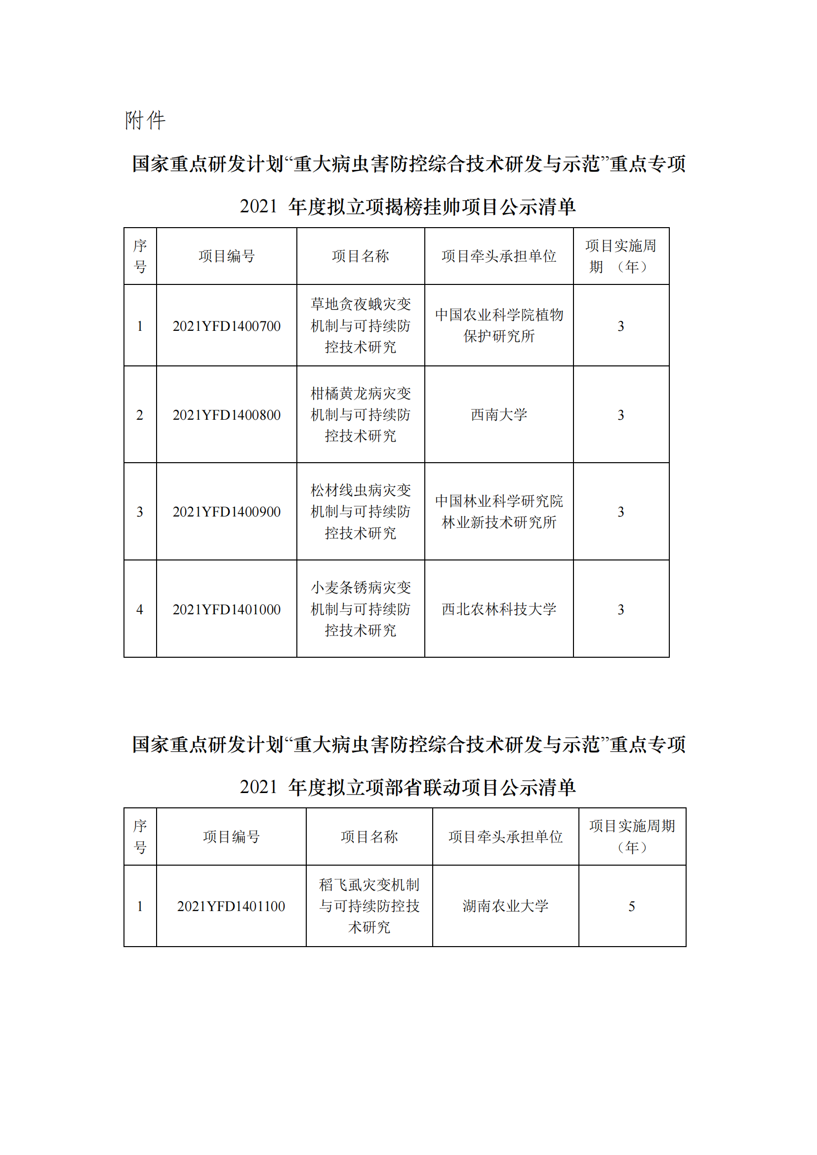 1639990680257168.png 附件-重大病蟲(chóng)害防控綜合技術(shù)研發(fā)與示范揭榜掛帥和部省聯(lián)動(dòng)項(xiàng)目2021擬立項(xiàng)項(xiàng)目公示清單_20211220115014_00.png