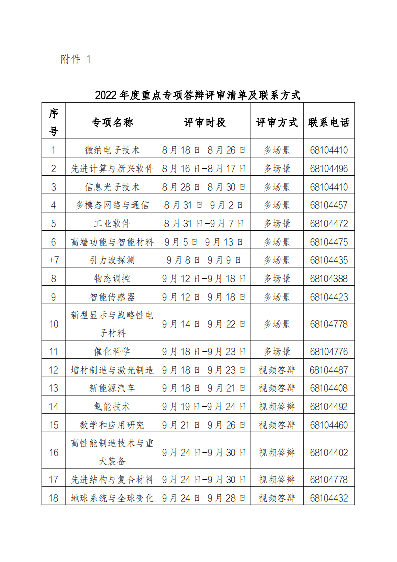 1660127190395430.png 光子1 1.2022年度重點專項答辯評審清單及聯系方式_20220810170827_00.png